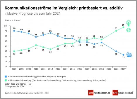 Werbeverhalten des deutschen Handels: Prospekt wird infrage gestellt -